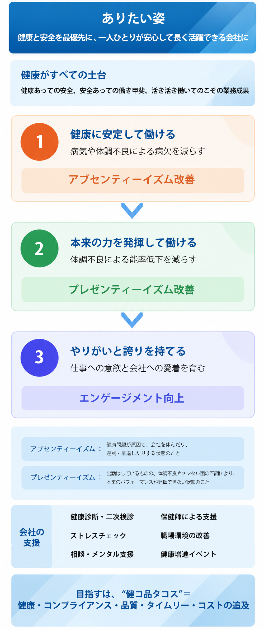 SLS健康戦略マップ