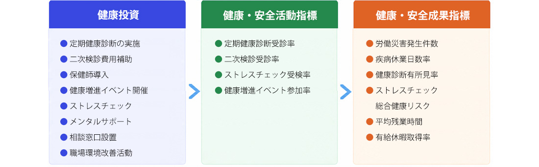 取り組みと指標の全体像