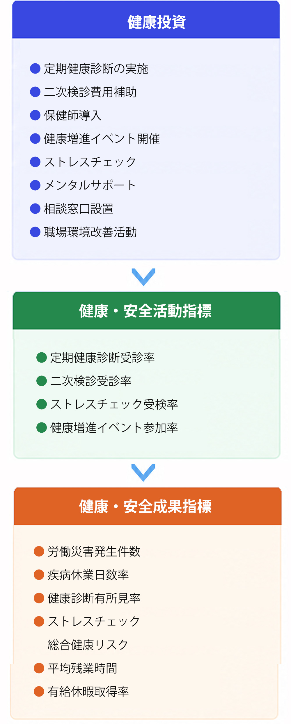 取り組みと指標の全体像