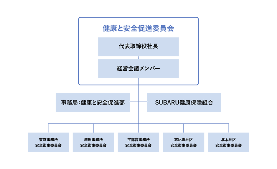 健康と安全促進委員会の体制図