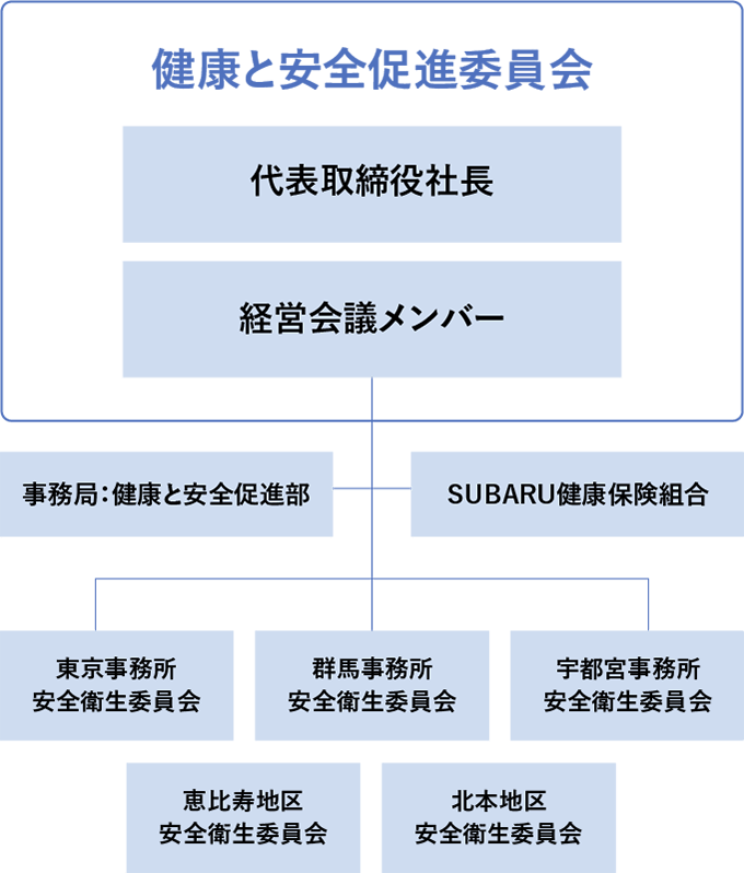 健康と安全促進委員会の体制図